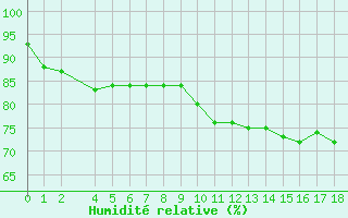 Courbe de l'humidit relative pour Punta Galea