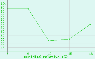 Courbe de l'humidit relative pour Chefchaouen