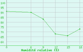 Courbe de l'humidit relative pour Kautokeino