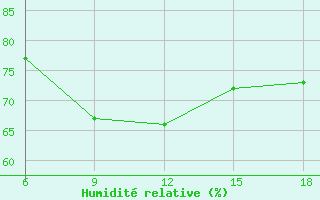 Courbe de l'humidit relative pour Tenes