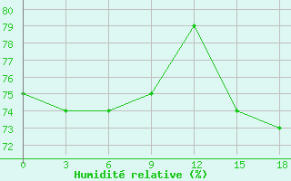 Courbe de l'humidit relative pour Vivi River