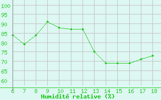 Courbe de l'humidit relative pour Cap Mele (It)