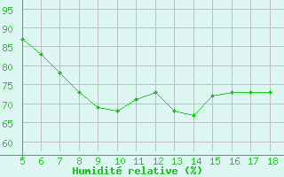 Courbe de l'humidit relative pour Prizzi