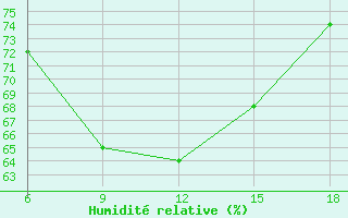 Courbe de l'humidit relative pour Tenes