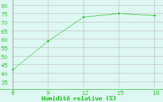 Courbe de l'humidit relative pour Skikda
