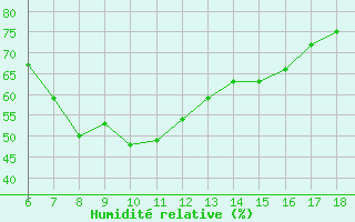 Courbe de l'humidit relative pour Cozzo Spadaro