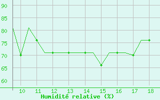 Courbe de l'humidit relative pour Land's End