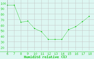 Courbe de l'humidit relative pour Guidonia