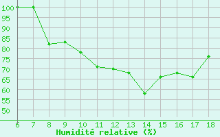 Courbe de l'humidit relative pour Piacenza