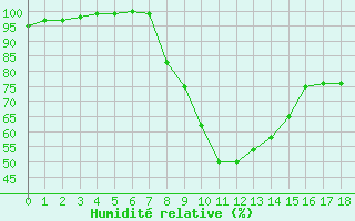 Courbe de l'humidit relative pour Shobdon