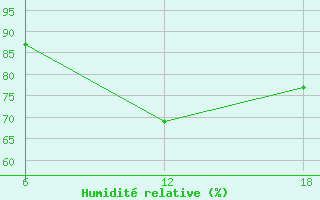 Courbe de l'humidit relative pour Cuovddatmohkki