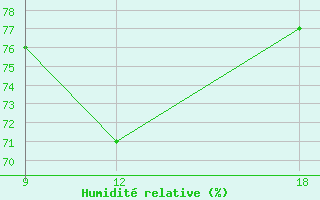 Courbe de l'humidit relative pour Ohrid-Aerodrome