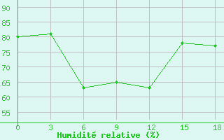 Courbe de l'humidit relative pour Varzuga