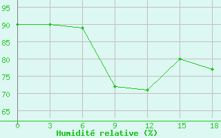 Courbe de l'humidité relative pour Musljumovo
