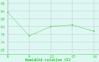 Courbe de l'humidit relative pour Ghazaouet