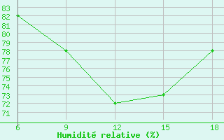 Courbe de l'humidit relative pour Ghazaouet