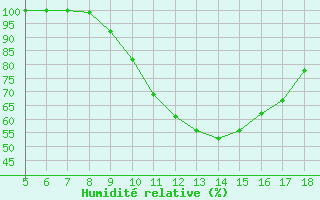 Courbe de l'humidit relative pour Novara / Cameri