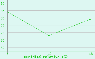 Courbe de l'humidit relative pour Dellys