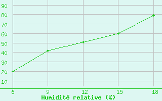 Courbe de l'humidit relative pour Kas