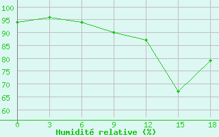 Courbe de l'humidit relative pour Konitsa