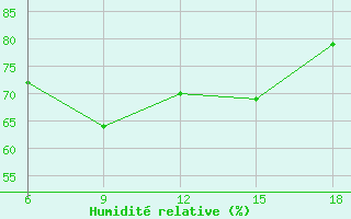 Courbe de l'humidit relative pour Silifke