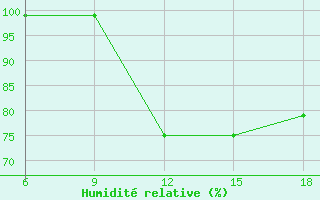 Courbe de l'humidit relative pour Mostaganem Ville