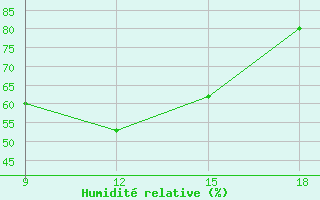 Courbe de l'humidit relative pour Osijek / Klisa