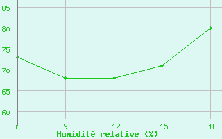 Courbe de l'humidit relative pour Medea