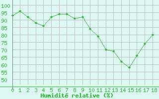 Courbe de l'humidit relative pour Lisbonne (Po)