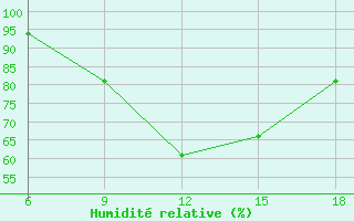Courbe de l'humidit relative pour Larache