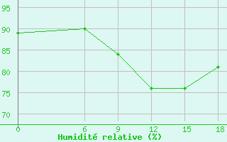 Courbe de l'humidit relative pour Kautokeino