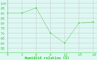 Courbe de l'humidit relative pour Shkodra