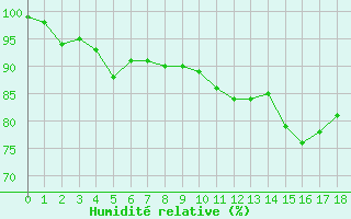 Courbe de l'humidit relative pour Deauville (14)