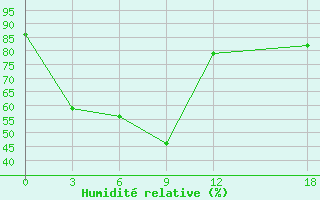 Courbe de l'humidit relative pour Xunwu