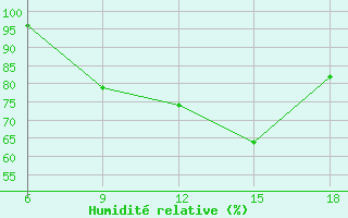 Courbe de l'humidit relative pour San Sebastian (Esp)