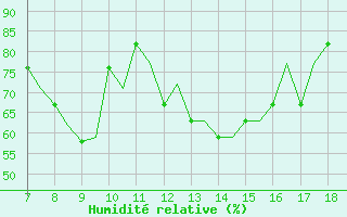 Courbe de l'humidit relative pour Kassel / Calden