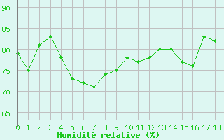 Courbe de l'humidit relative pour Shimizu