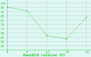 Courbe de l'humidit relative pour Sidi Bel Abbes