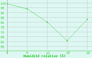 Courbe de l'humidit relative pour Tatoi