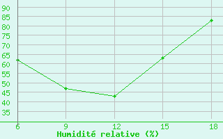 Courbe de l'humidit relative pour Bayburt