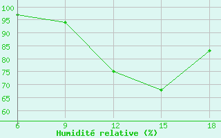 Courbe de l'humidit relative pour Chefchaouen