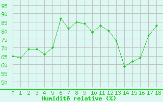 Courbe de l'humidit relative pour Klippeneck