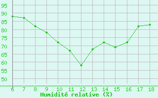 Courbe de l'humidit relative pour M. Calamita