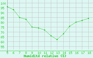 Courbe de l'humidit relative pour Capo Caccia