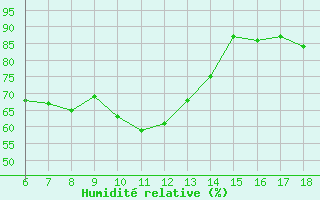 Courbe de l'humidit relative pour Cap Mele (It)