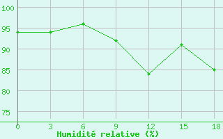 Courbe de l'humidit relative pour Svitlovods'K