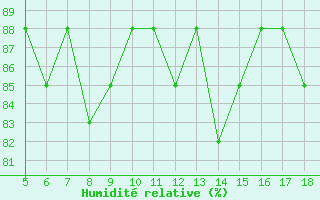 Courbe de l'humidit relative pour M. Calamita