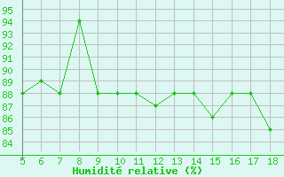 Courbe de l'humidit relative pour M. Calamita
