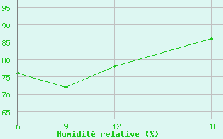 Courbe de l'humidit relative pour Dellys