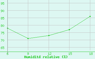 Courbe de l'humidit relative pour ??rnak